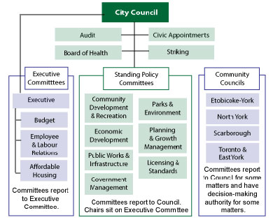 structure council toronto city meeting management mayor system councillors information