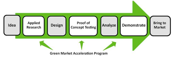 Green Market Acceleration Program process flow from left to right includes these phases of the program: 1) idea 2) applied research 3) design 4) proof of concept testing 5) analyze 6) demonstrate 7) bring to market.