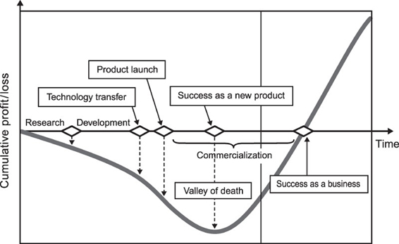 A cumulative profit and loss graph that demonstrates the movement through these phases: 1) research 2) development 3) technology transfer 4) product launch 5) commercialization 6) success as a new product 7) success as a business