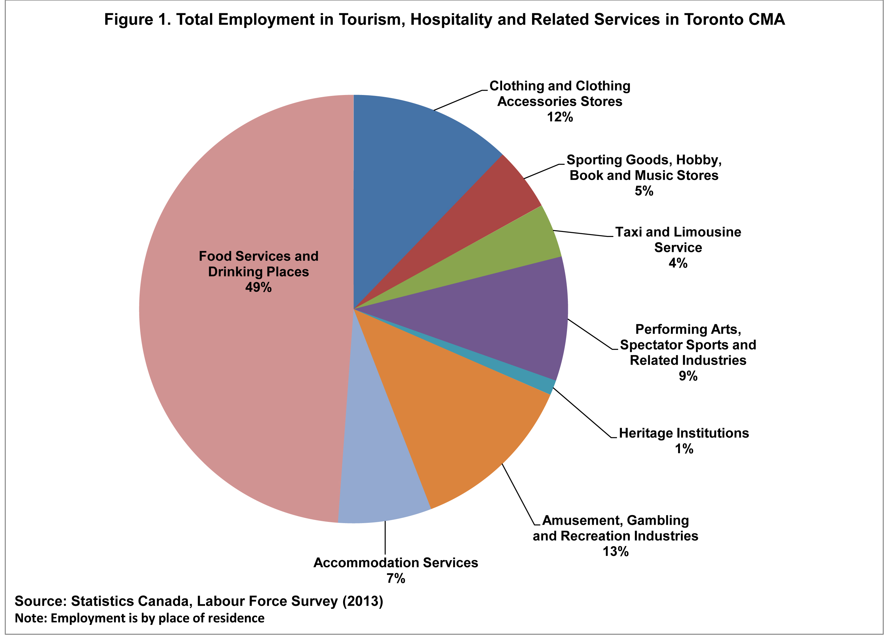 City Of Toronto Budget Pie Chart