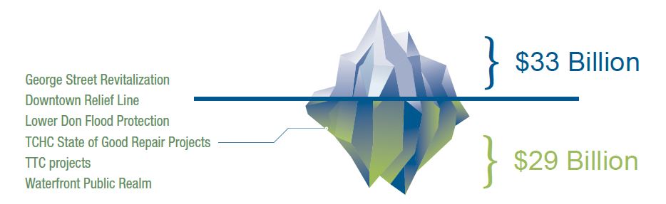 The City had $33 Billion in approved capital projects in the 2016-2025 Capital Plan. Council has approved in principle or is considering an additional $29 billion in projects that remain unfunded.