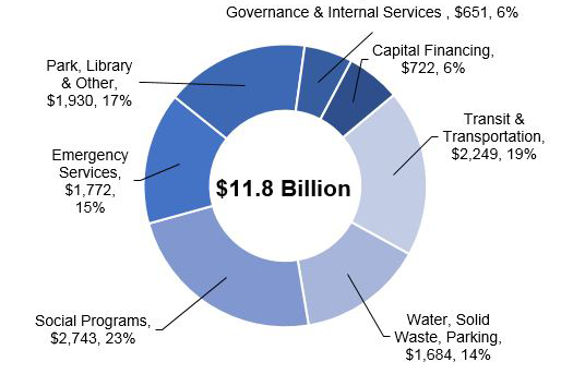 Where the money goes