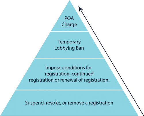 Image file depicts the Lobbyist Registrar's escalating approach to non-compliance enforcement in the form of a pyramid with four levels. The lowest level of the pyramid shows the Registrar can suspend, revoke or remove a registration from an offending lobbyist. The next higher level indicates that the Registrar may impose conditions for registration, continued registration or renewal of registration. The third level up indicates that the Registrar may implement a temporary lobbying ban. The topmost action of the pyramid relays how the Lobbyist Registrar can prosecute breaches of the Lobbying By-law under the Provincial Offences Act.