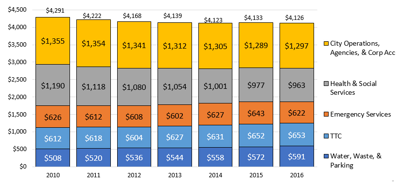 Gross Expenditure Per Resident