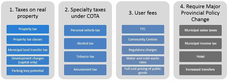 Transit and investments in anti poverty and housing