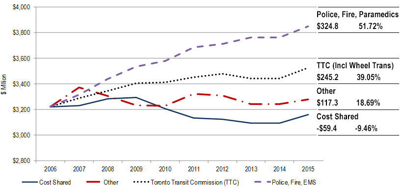 91% of the Growth in Net Expenditures since 2006 is due to Emergency Services and TTC