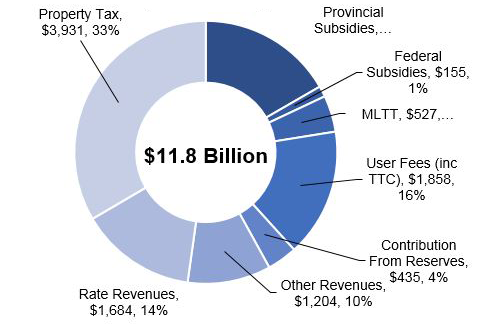 City Of Toronto Budget Pie Chart