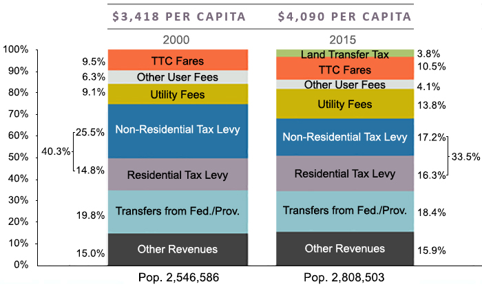 City Of Toronto Budget Pie Chart