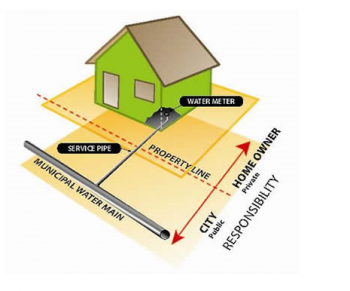 Illustration of of a house and which sections of the underground water pipe the City owns and what is privately-owned.