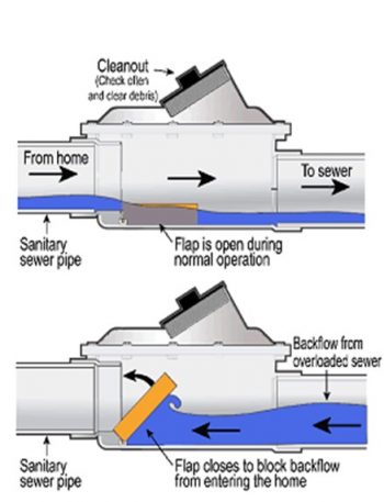 Two images of a backwater valve: one where the flap in the valve is open during normal operation and one where it is closed to block backflow from entering the home.