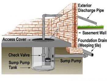 The plumbing system connected to a sump pump. One half of the picture shows the sump pump, the sump pump tank and access cover. The other half of the image shows the exterior discharge pipe exiting the access cover onto the outside of the home onto a patch of grass.