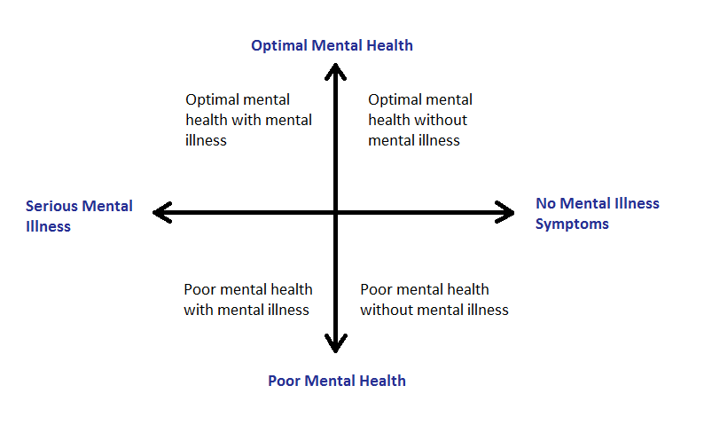 Image showing mental health continuum