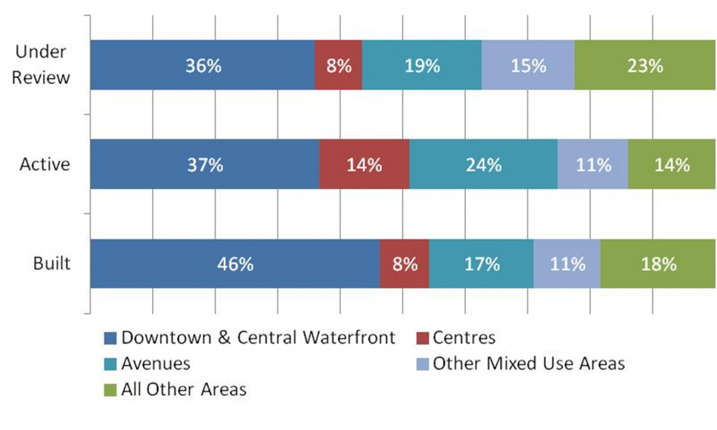 A bar chart outlining the proposed residential units in development projects with activity between January 1, 2012 and December 31, 2016, broken down by development status and geographic area for the city of Toronto. Projects that are under review have not yet been approved or refused, or are under appeal. 36% of proposed residential units that are under review are located in the Downtown and Central Waterfront. 8% of proposed residential units that are under review are located in the Centres. 19% of proposed residential units that are under review are located in the Avenues. 15% of proposed residential units that are under review are located in other Mixed Use Areas. 23% of proposed residential units that are under review are located in all other areas. Active Projects are those which have been approved, for which building permits have been applied or have been issued, and/or those which are under construction. 37% of active residential units are located in the Downtown and Central Waterfront. 14% of active residential units are located in the Centres. 24% of active residential units are located in the Avenues. 11% of active residential units are located in other Mixed Use Areas. 23% of active residential units are located in all other areas. Built Projects are those which became ready for occupancy and/or were completed. 46% of built residential units are located in the Downtown and Central Waterfront. 8% of built residential units are located in the Centres. 17% of built residential units are located in the Avenues. 11% of built residential units are located in other Mixed Use Areas. 18% of built residential units are located in all other areas. Percentages may not total 100 due to rounding. Source: City of Toronto, City Planning Division: Land Use Information System II