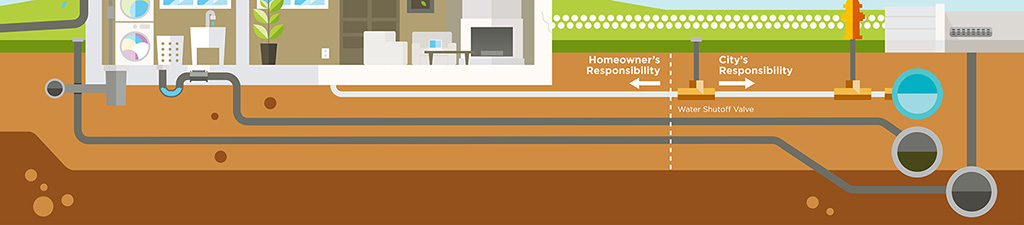 Image showing the different pipes underground: sanitary, stormwater and drinking water