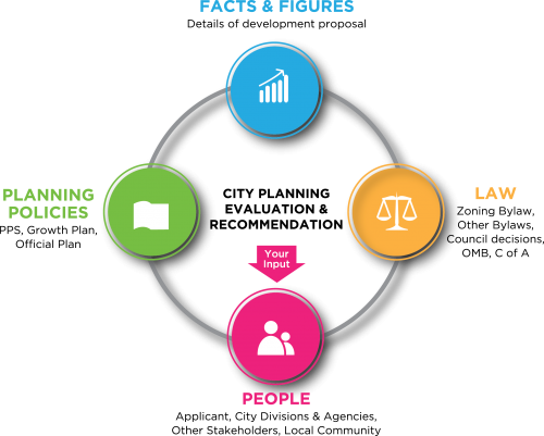 Graphic illustrating the inputs that planners must weigh when making a recommendation to Council: Facts & Figures, Law, People, and Planning Policies