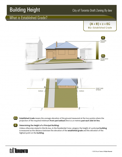 Determining the Height of a Principle Building: Unless otherwise stated in this By-law, in the Residential Zone category the height of a principal building is measured as the distance between the elevation of the established grade and the elevation of the highest point on the building. Established grade means the average elevation of the ground measured at the two points where the projection of the required minimum front yard setback is 0.01 metres past each side lot line.