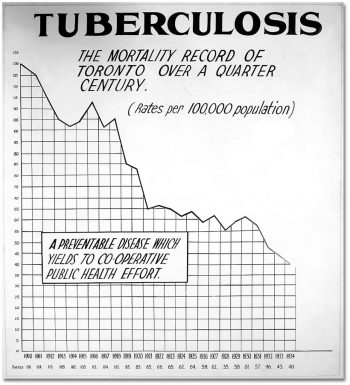 Graph shows TB deaths falling from 130 per 100,000 population in 1910 to 40 in 1934.