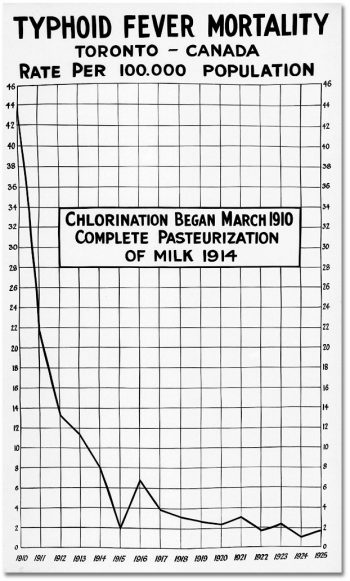 Graph shows typhoid fever deaths falling from 44 per 100,000 population in 1910 to 2 in 1925. Chlorination of drinking water was started in 1910, and complete pasteurization of milk in 1914.