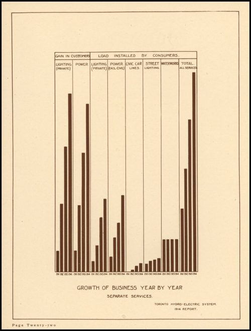 Chart showing business going up every year.