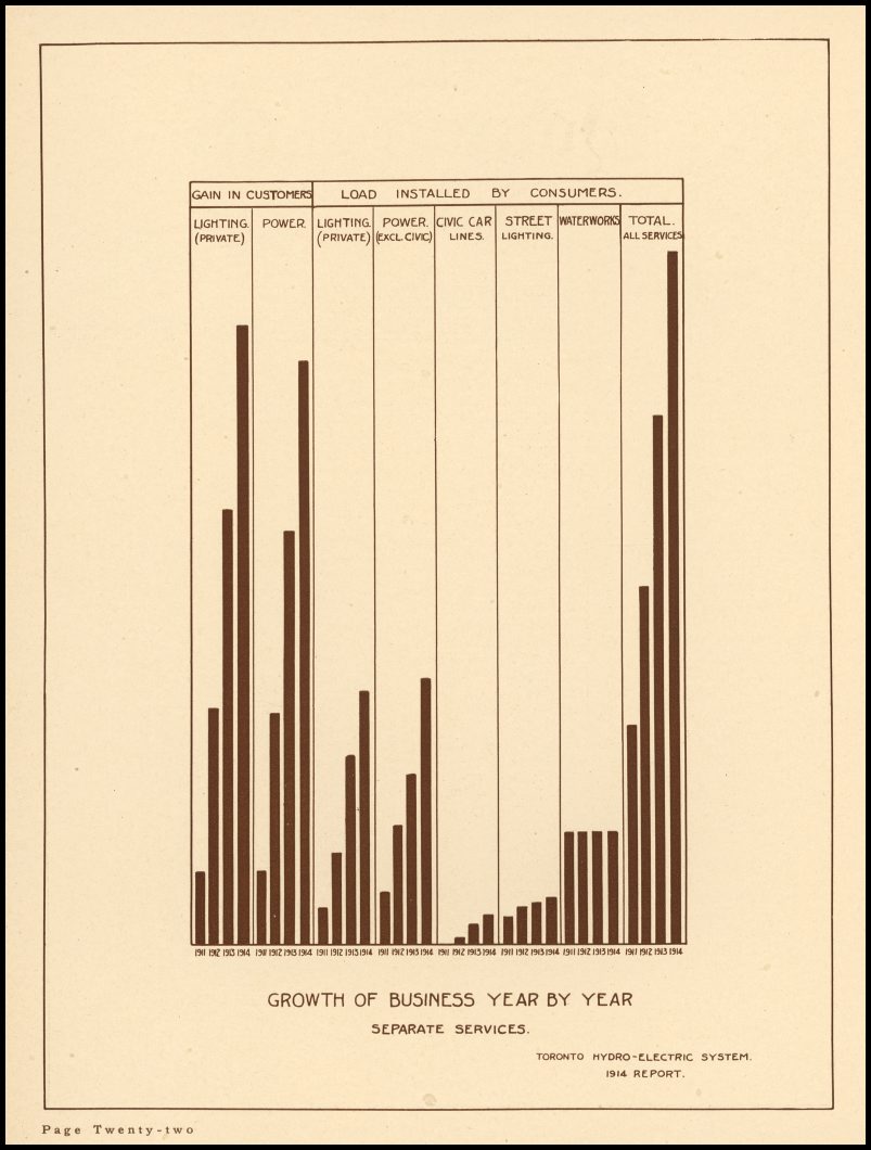 Toronto Hydro Rates Chart