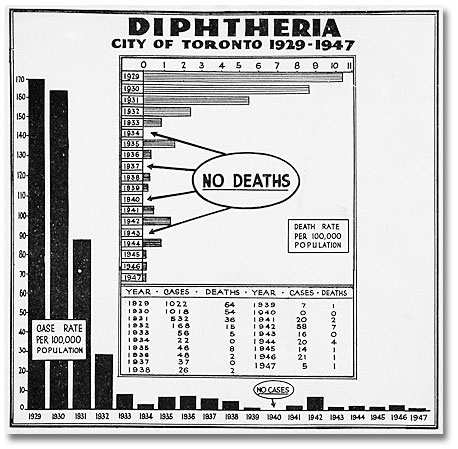 Graph shows diphtheria rates falling from 170 per 100,000 population in 1929 to 5 cases in 1947.