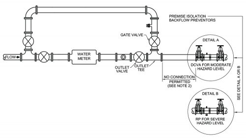 Complex image showing were Double Check Valve Assembly and Reduced Pressure Principle Assembly devices should be installed along the water meter. The image shows the direction of flow of water, the gate vale, outlet valve, outlet tee and devices placed at the end of the water meter.