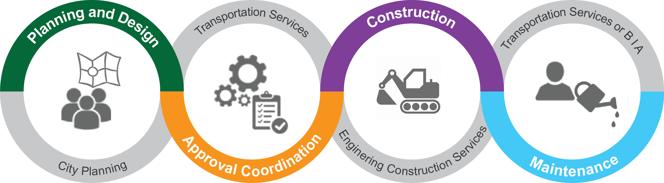 Processes of a Capital Project Planning & Design, Approval Coordination, Construction, and Maintenance