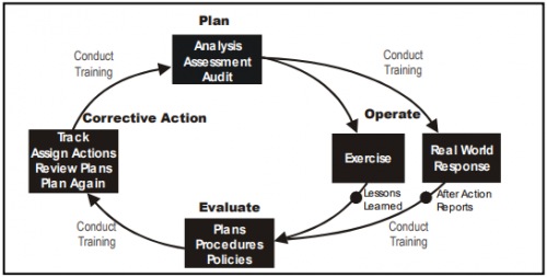 This diagram depicts the maintenance schedule of the Emergency Plan
