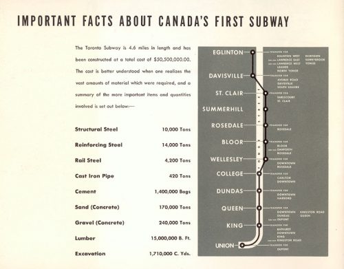 Important facts about the subway