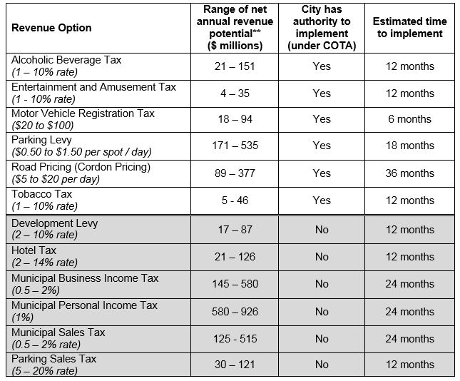 alt="Table of revenue - for accessible format please call Paula Chung at 416-392-1649"