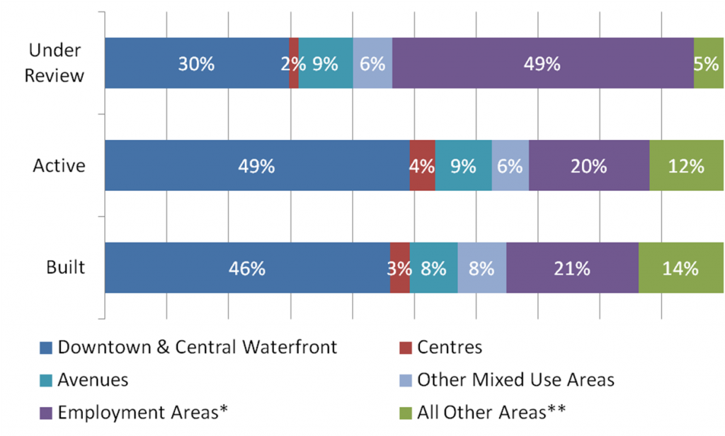 A bar chart outlining the proposed non-residential gross floor area in development projects with activity between January 1, 2012 and December 31, 2016, broken down by development status and geographic area for the city of Toronto. Projects that are under review have not yet been approved or refused, or are under appeal. 30% of proposed non-residential gross floor area under review is located in the Downtown and Central Waterfront. 2% of proposed non-residential gross floor area under review is located in the Centres. 9% of proposed non-residential gross floor area under review is located in the Avenues. 6% of proposed non-residential gross floor area under review is located in other Mixed Use Areas. 49% of proposed non-residential gross floor area under review is located in Employment Areas. 5% of proposed non-residential gross floor area under review is located in all other areas. Active Projects are those which have been approved, for which building permits have been applied or have been issued, and/or those which are under construction. 49% of active non-residential gross floor area is located in the Downtown and Central Waterfront. 4% of active non-residential gross floor area is located in the Centres. 9% of active non-residential gross floor area is located in the Avenues. 6% of active non-residential gross floor area is located in other Mixed Use Areas. 20% of active non-residential gross floor area is located in Employment Areas. 12% of active non-residential gross floor area is located in all other areas. Built Projects are those which became ready for occupancy and/or were completed. 46% of built non-residential gross floor area is located in the Downtown and Central Waterfront. 3% of built non-residential gross floor area is located in the Centres. 8% of built non-residential gross floor area is located in the Avenues. 8% of built non-residential gross floor area is located in other Mixed Use Areas. 21% of built non-residential gross floor area is located in Employment Areas. 14% of built non-residential gross floor area is located in all other areas. Employment areas are outside of Downtown, Centres, Avenues, and Mixed Use Areas only. All other areas in this figure exclude Employment Areas. Percentages may not total 100 due to rounding. Source: City of Toronto, City Planning Division: Land Use Information System II