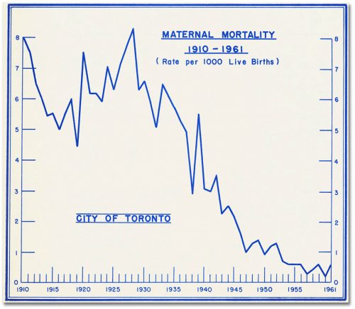 Graph shows maternal mortality reducing from 8 per 1000 births in 1910 to .5 in 1961.