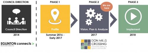 Don Mills Crossing study timeline. Picking up from the work of Eglinton Connects, completed in 2014, Don Mills Crossing was launched in the Summer of 2016. Phase 1 was completed in early 2017. We are currently at the end of Phase 2. Phase 3 (Implementation) will begin in 2018.