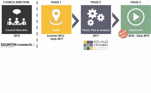 Don Mills Crossing study timeline. Picking up from the work of Eglinton Connects, completed in 2014, Don Mills Crossing was launched in the Summer of 2016. Phase 1 was completed in early 2017. We are currently at the end of Phase 2. Phase 3 (Implementation) will begin in 2018.