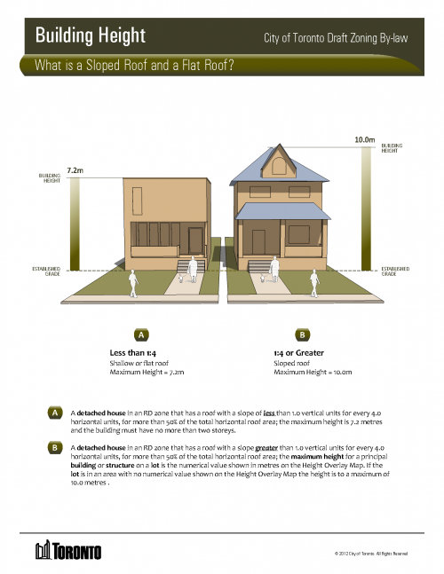 This is an illustration that explains sloped and flat roofs