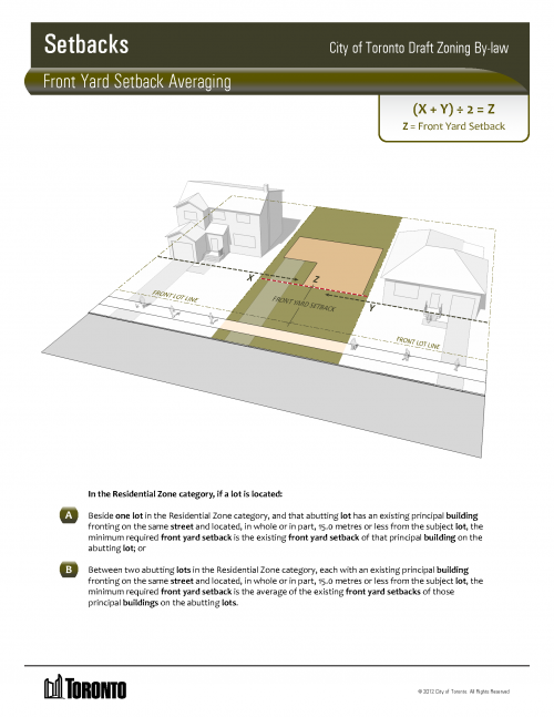 This is an illustration of how Front Yard Setback is calculated