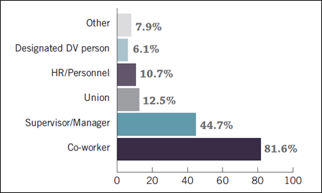 OHS Domestic Violence, Quick Facts - Disclosure of Domestic Violence in the Workplace Chart