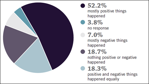 Outcomes of Discussing Domestic Violence in the Workplace Chart