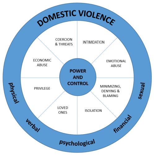 Power and Control Wheel