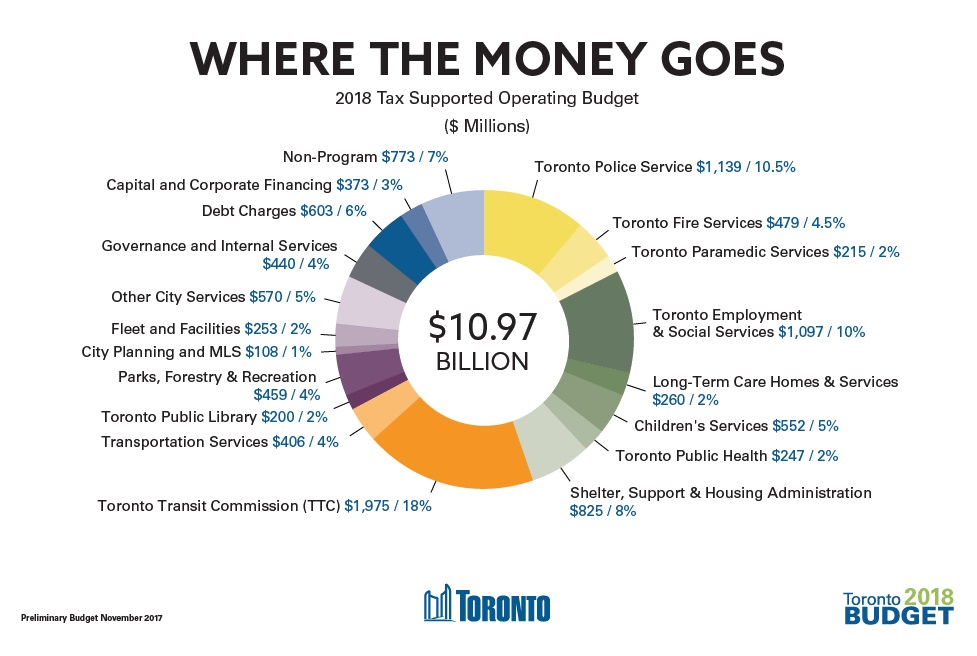 City Of Toronto Budget Pie Chart