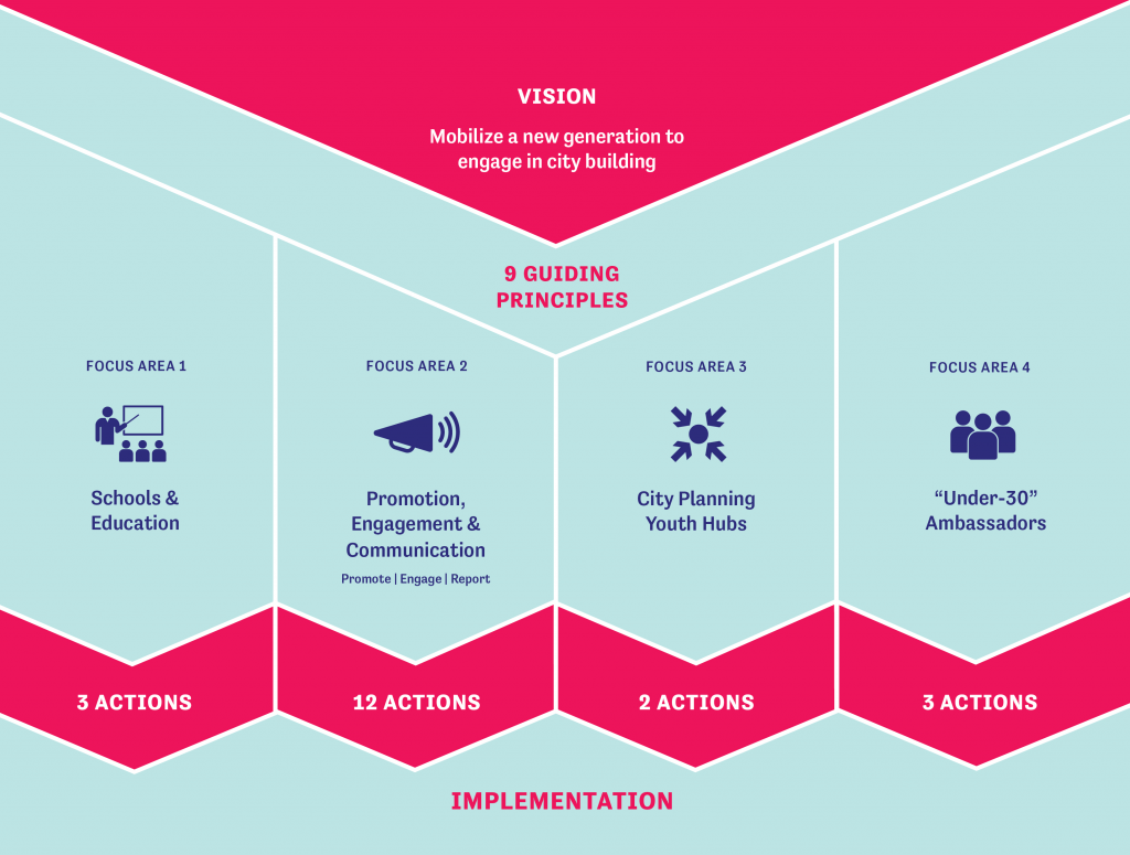 Diagram showing vision, 9 guiding principles, 4 focus areas including Schools & Education, Promotion Engagement & Communication, City Planning Youth Hubs and Under 30 Ambassadors, and lastly Implementation