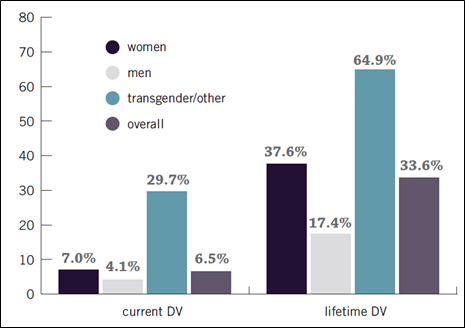 Domestic Violence Chart