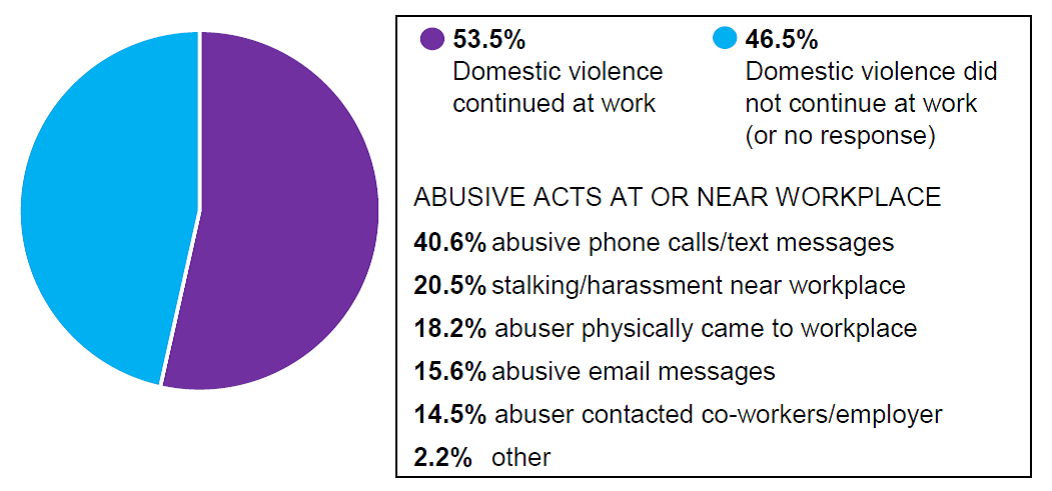 Domestic Violence Chart