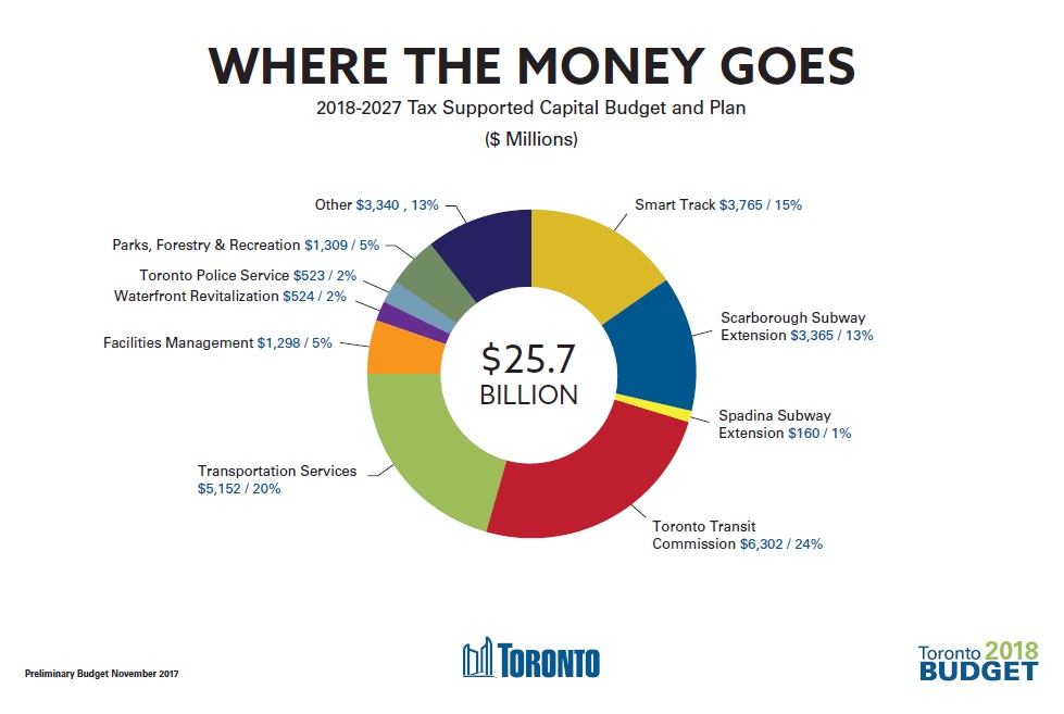 City Of Toronto Budget Pie Chart