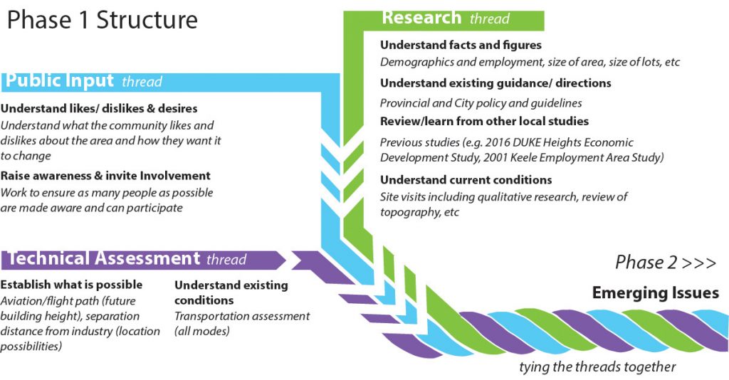 This diagram shows the Phase 1 Structure concept. The diagram depicts three 'threads' of Public Input, Research and Technical Assessment being tied together into something stronger (and leading toward Phase 2).