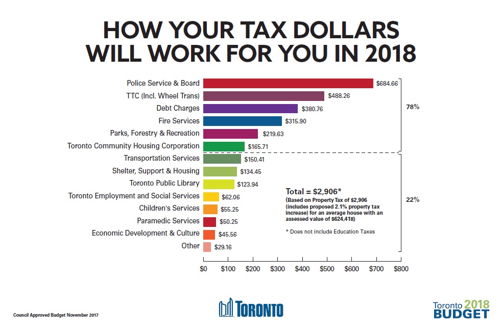 Bar graph showing where property tax dollars go: a large portion goes to the Police Services & Board, and the least goes to Economic Development & Culture, and Other