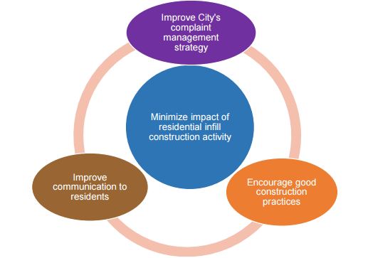 Framework for Infill Construction