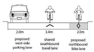 Bellevue cross section of the cycling infrastructure. Shows parking on the west side with a shared southbound travel lane beside the parking and a northbound contraflow lane beside the travel lane