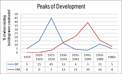 This chart shows the peaks of development within the Baby Point HCD Study Are