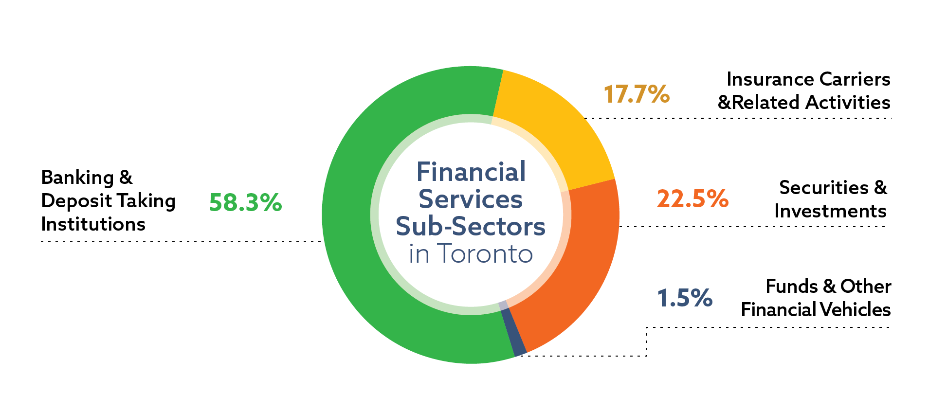 Distribution of jobs in the financial services sector in Toronto by sub-sector: banking and deposit taking institutions 58.3 percent of sector jobs; securities and investments 22.5 percent of sector jobs; insurance carriers and related activities 17.7 percent of sector jobs; funds and other financial vehicles 1.5 percent of sector jobs